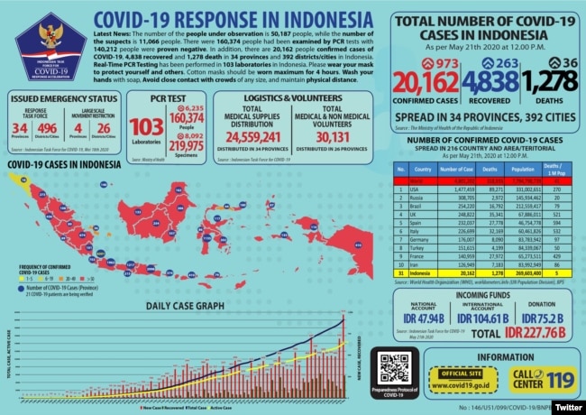 Update Infografis percepatan penanganan COVID-19 di Indonesia per tanggal 21 Mei 2020 Pukul 12.00 WIB. #BersatuLawanCovid19 (Foto: Twitter/@BNPB_Indonesia)