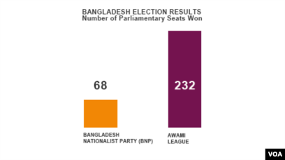 Bangladesh Election Results Leave Opposition Cold