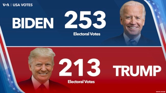 拜登和特朗普分别赢得253和213张选举人票