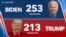 拜登和特朗普分別贏得253和213張選舉人票