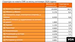 Синдикална минимална кошница за месец септември извор: ССМ