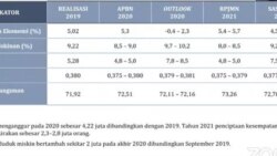 Outlook target pembangunan 2020 dan 2021. (Grafis Bappenas)