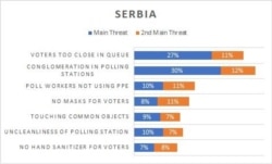 Rezultati istraživanja koja je u Srbiji sproveo IFES po pitanju toga od čega birači najviše zaziru tokom epidemije koronavirusa. (Grafika: IFES)