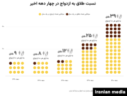 نمودار دو