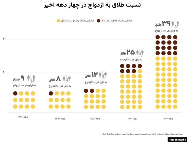 نمودار دو