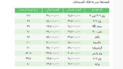 سود چین از گرانی بی سابقه خودرو در ایران