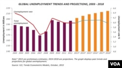Desemprego Mundial, 2003 - 2018 Fonte: OIT