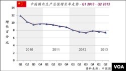 中国国内生产总值增长的走势