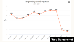 GDP của Việt Nam từ 2011-2021. Photo VNExpress.
