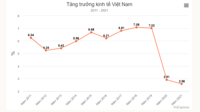 GDP của Việt Nam từ 2011-2021. Photo VNExpress.