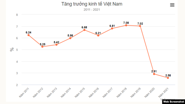 GDP của Việt Nam từ 2011-2021. Photo VNExpress.