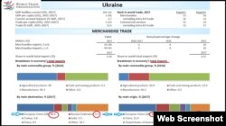 Ukraine's foreign trade- the European Union is Ukraine's main trading partner Infographic credit: WTO