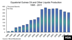 Equatorial Guinea's oil resources