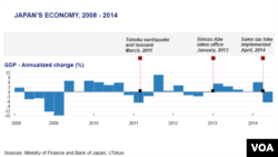 Japanska ekonomija u periodu od 2008. do 2014.