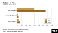 Diabetes in Africa, 2011 - 2030