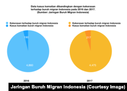 Data kasus kematian dibandingkan dengan kekerasan terhadap buruh migran Indonesia pada 2022 dan 2022. (Sumber: Jaringan Buruh Migran Indonesia)