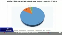 Shqipëri: 91 raste të reja me HIV/AIDS