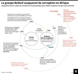 Fiche sur les attributions de concessions portuaires en Afrique et les activités d'Havas, filiale du groupe Bolloré