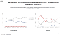 Grafikon pokazuje rezultate istraživanja Medijski monitoring političkog pluralizma u Srbiji, koji je uradila i objavila organizacija CRTA, u Beogradu, 14. aprila 2021. (Grafika: CRTA)