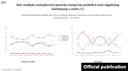 Grafikon pokazuje rezultate istraživanja Medijski monitoring političkog pluralizma u Srbiji, koji je uradila i objavila organizacija CRTA, u Beogradu, 14. aprila 2021. (Grafika: CRTA)