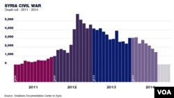 Death toll in Syria Civil War, 2011 - 2014