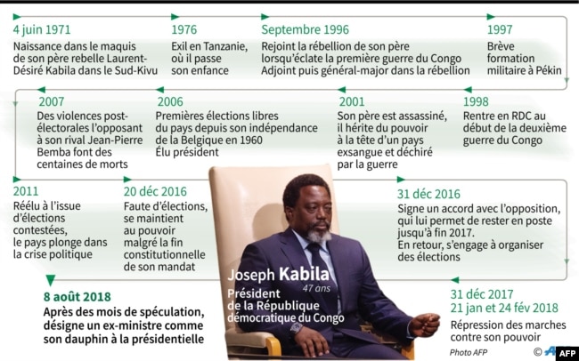 Datés clés du président de la République démocratique du Congo, Joseph Kabila