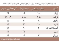 طرح کاهش تعطیلات رسمی ایران در مجلس و واکنش مذهبی ها