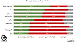 تازه‌ترین نظرسنجی موسسه گمان