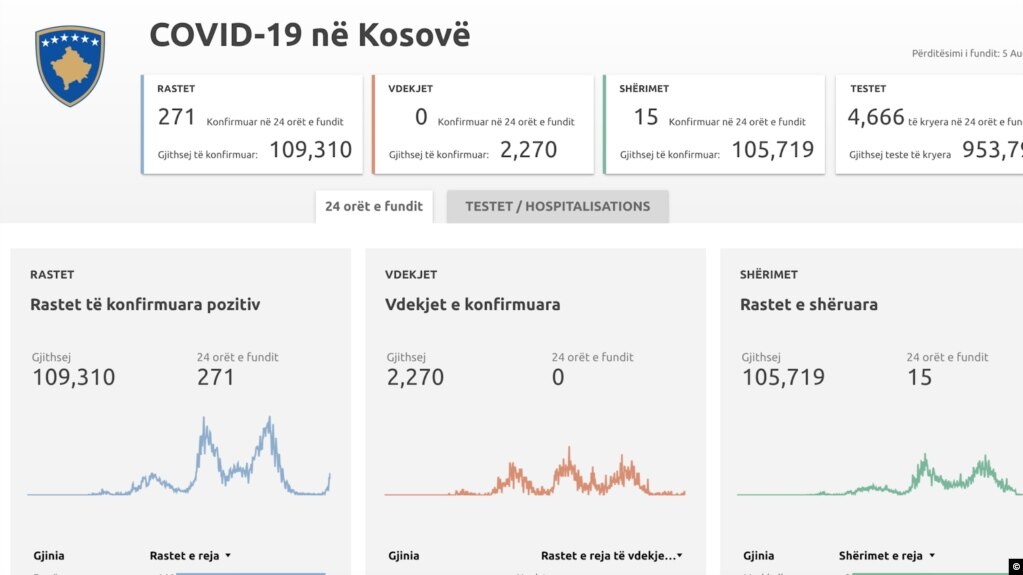 Kosovë, rriten numri i të infektuarve me COVID-19 – paralajmërohen kufizime për të pavaksinuarit
