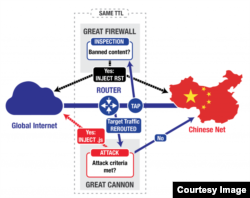 A graphic representation of how the Great Cannon works with the Great Firewall (courtesy Citizen Lab)