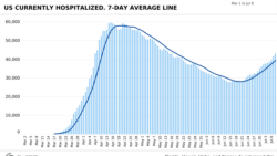 კოვიდ-19-ით ჰოსპიტალიზაციის მონაცემები ამერიკაში (6 მარტი-6 ივლისი). ფოტო: COVID Tracking Project
