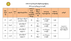 COVID-19 ကူးစက်လူနာ ၄ ဦးထပ်တိုးတဲ့ ထုတ်ပြန်ချက်။ (ဇွန် ၆၊ ၂၀၂၀၊ ဓာတ်ပုံ - ကျန်းမာရေးနှင့် အားကစားဝန်ကြီးဌာန)