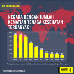 Info grafik negara dengan jumlah kematian tenaga kesehatan terbanyak. (Foto: Twitter/@amnestyindo)