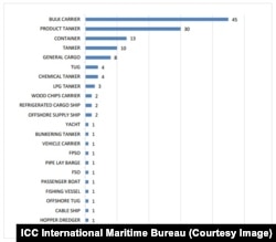 Type of vessel attacked by pirates in 134 incidents from January to June, 2015.