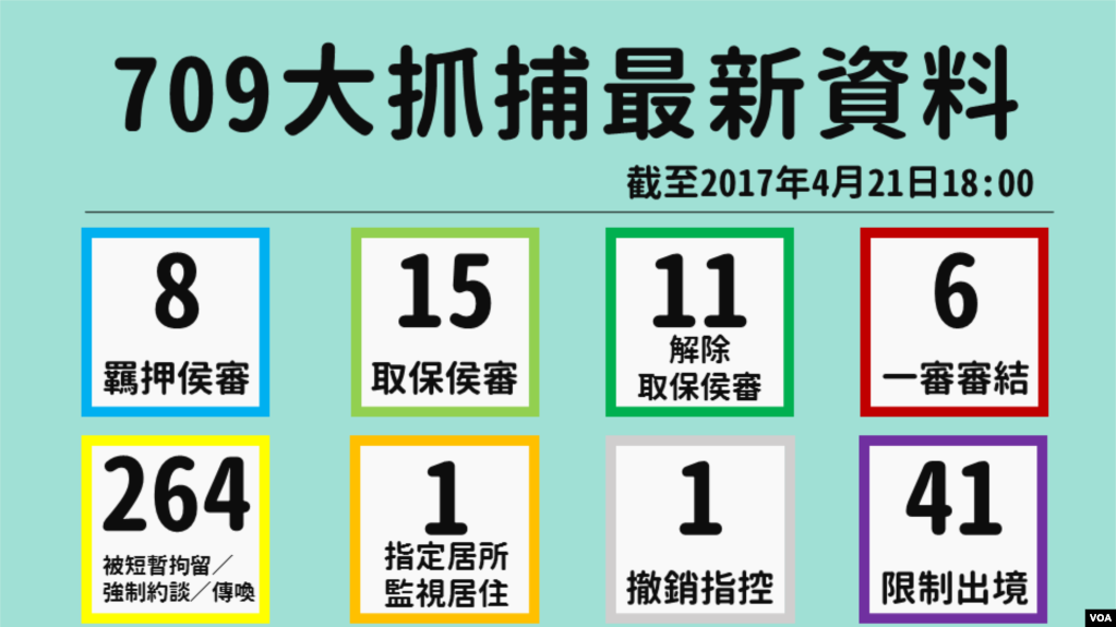 香港中国维权律师关注组图片 709抓捕案最新统计