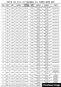 2017년 이후 루니스 호의 한국 출항 기록. 자료제공=유기준 의원 사무실