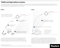 Experts say there is no guarantee that U.S. missile defense systems, including Aegis ballistic missile defense ships in the region and Terminal High Altitude Area Defense (THAAD) systems based in Guam and South Korea, would hit their target, despite recen