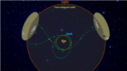 Схема полета Lucy и расположение Солнца, Земли, орбиты Юпитера и троянских астероидов