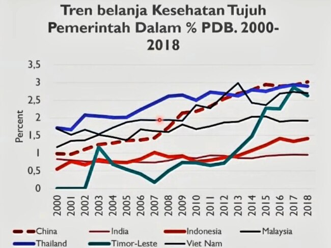Tren belanja kesehatan sejumlah negara dalam prosentase terhadap PDB.