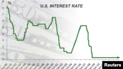 U.S. interest rate, as of June, 2015