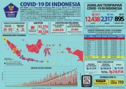 Update Infografis percepatan penanganan COVID-19 di Indonesia per tanggal 6 Mei 2020 Pukul 12.00 WIB. #BersatuLawanCovid19. (Foto: Twitter/@BNPB_Indonesia)