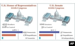 Current balance of power in US House of Representatives and Senate