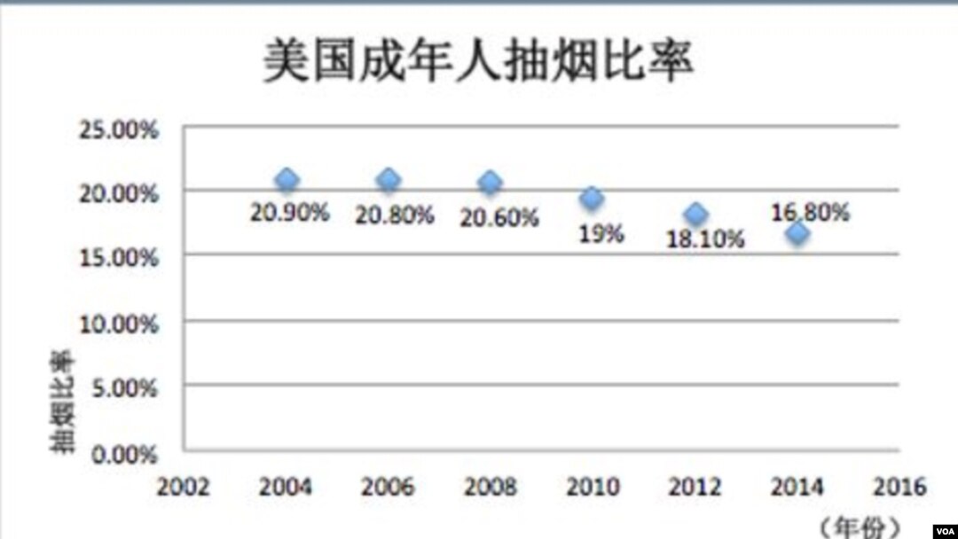 美国成年人抽烟比率的下降趋势