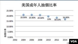 美国成年人抽烟比率的下降趋势