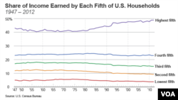 Share of Income Earned by Each Fifth of U.S. Households, 1947 - 2012