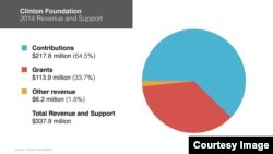 Fondacija Klinton je 2014. imala prihod od 338 miliona dolara