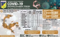 Updata data Pusdatina Sulawesi Tengah per 30 Maret 2020.