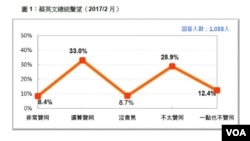 蔡英文总统2月份声望民调