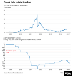 Biểu đồ khủng hoảng tài chính Hy Lạp.