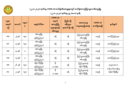 ကျန်းမာရေးဝန်ကြီးဌာနရဲ့ COVID-19 အတည်ပြုလူနာတွေ့ရှိမှု ထုတ်ပြန်ချက်။ (သြဂုတ် ၂၂၊ ၂၀၂၀။ ဓာတ်ပုံ - MOH)